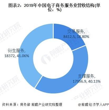 电商包括哪些行业？（电子商务企业有哪些）-图2