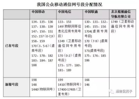 电信号段哪个开头的好？（电信有哪些号段）