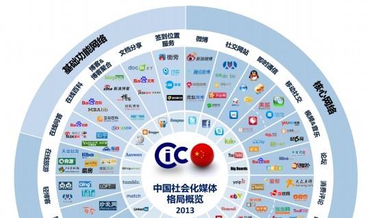 社会化媒体都包括什么？UGC又是什么？（社会化媒体有哪些）