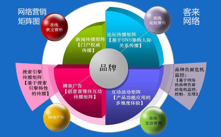 营销分为哪几种类型？（网络营销有哪些类型）-图3