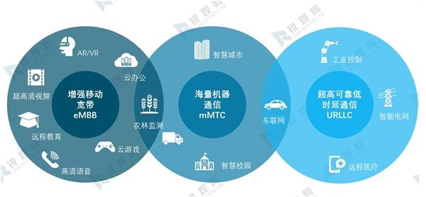 5g三大应用场景及典型应用？（5g应用场景有哪些）