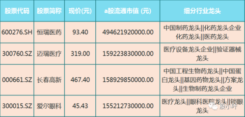 医药股龙头股是哪几只？（医疗股票有哪些龙头股）-图2