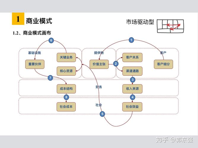 三种商业模式的区别与联系。？（商业模式包括哪些内容）