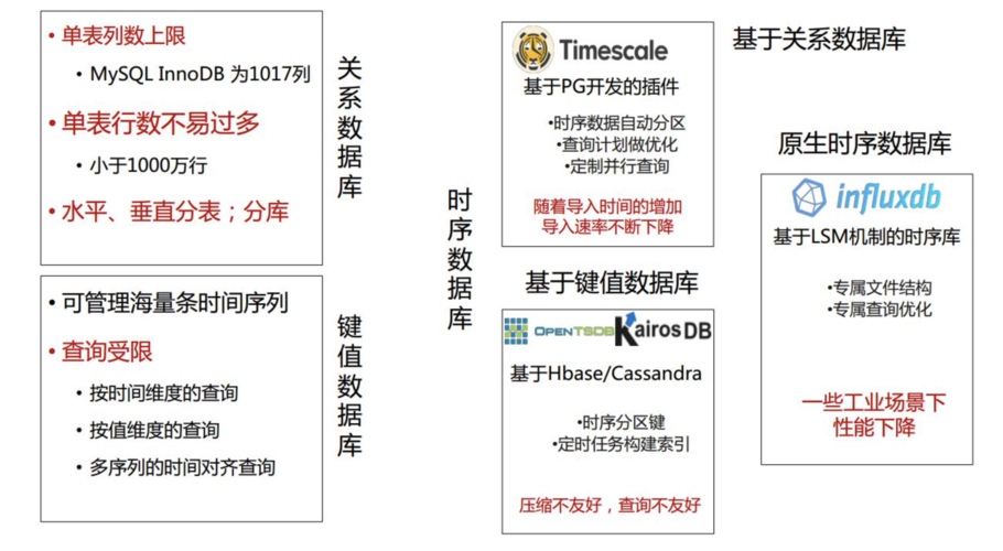 时序数据库和实时数据库的区别？（实时数据库有哪些）