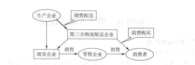 第三方配送平台有哪些？（第三方配送平台有哪些）