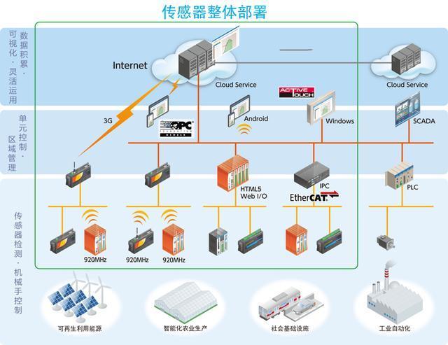 物联网感知层有哪些常见的感知设备？（物联网传感器有哪些）-图3