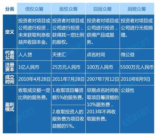 举例说明网络股权众筹融资适合哪类企业?（股权众筹平台有哪些）