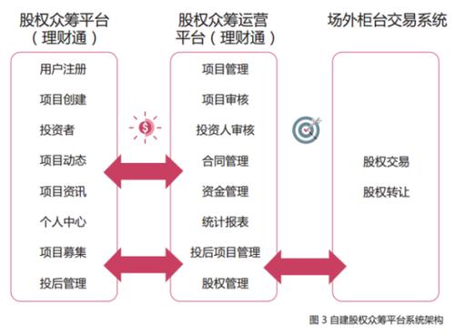 举例说明网络股权众筹融资适合哪类企业?（股权众筹平台有哪些）-图3