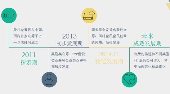 举例说明网络股权众筹融资适合哪类企业?（股权众筹平台有哪些）-图2