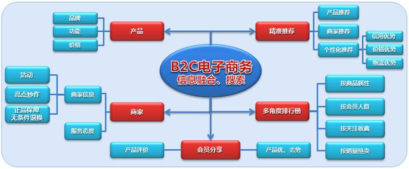 b2c电子商务平台有哪些？（b2c电子商务平台有哪些）