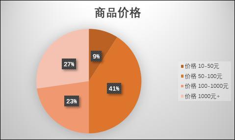 高频消费产品有哪些？（大众消费品有哪些）