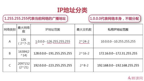 IP的两种广播地址形式？（特殊的ip地址有哪些）