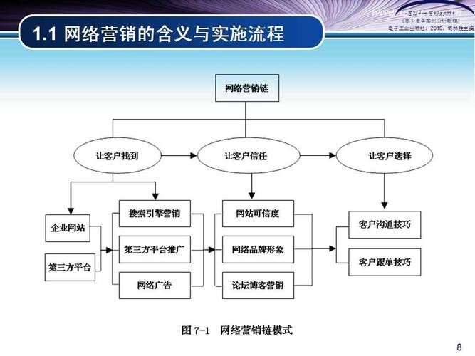 电子商务与网络营销的区别是什么？（网络营销方式都有哪些）