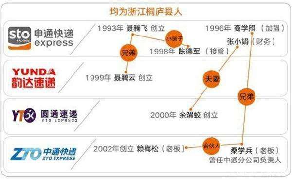 三通一达是指哪几家物流公司？（三通一达快递是哪些）-图2