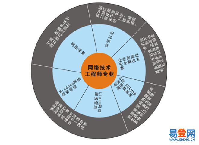 通信工程、计算机科学与技术、信息工程、软件工程、网络工程、电子信息工程谁的就业前景更好？（网络通讯工具有哪些）