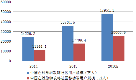 旅游市场营销学的研究对象是？（旅游营销渠道有哪些发展趋势）