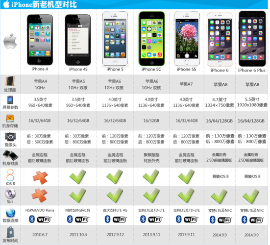 苹果所有产品型号大全？（iphone有哪些型号）