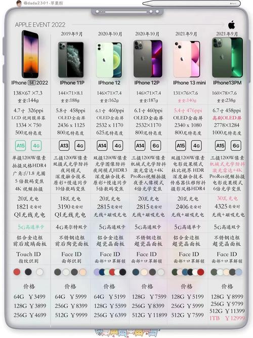 苹果所有产品型号大全？（iphone有哪些型号）-图3