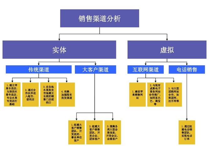 销售渠道有哪几种？（营销推广渠道有哪些）