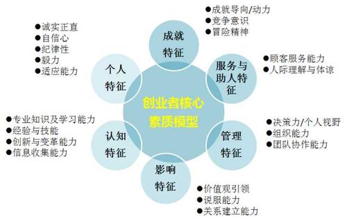 创业者6大特质和5种天赋？（创业者应具备哪些特质）-图2