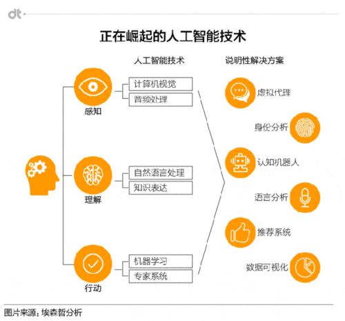 信息系统技术分为哪三种？（人工智能技术包括哪些方面）