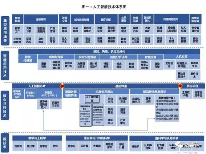 信息系统技术分为哪三种？（人工智能技术包括哪些方面）-图3