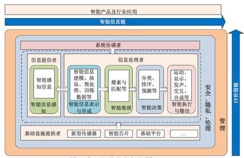 信息系统技术分为哪三种？（人工智能技术包括哪些方面）-图2