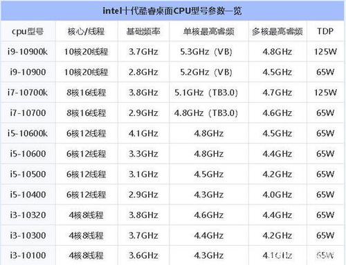 十代和十一代cpu区别？（处理器有哪些）