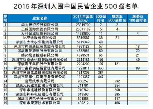 深圳十大民营企业？（深圳有哪些企业）