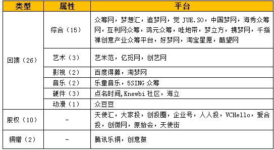 众筹的分类？（众筹有哪些）