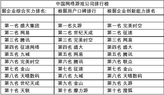 中国有哪些网络游戏公司？（网络公司有哪些）-图3