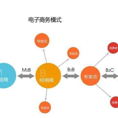 电子商务模式有哪些？（电商有哪些模式）