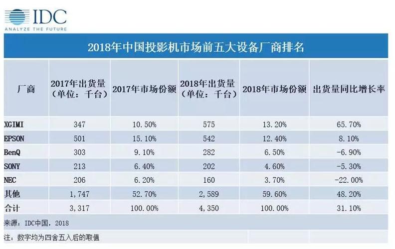 投影仪行业龙头企业排名？（投影仪有哪些品牌）