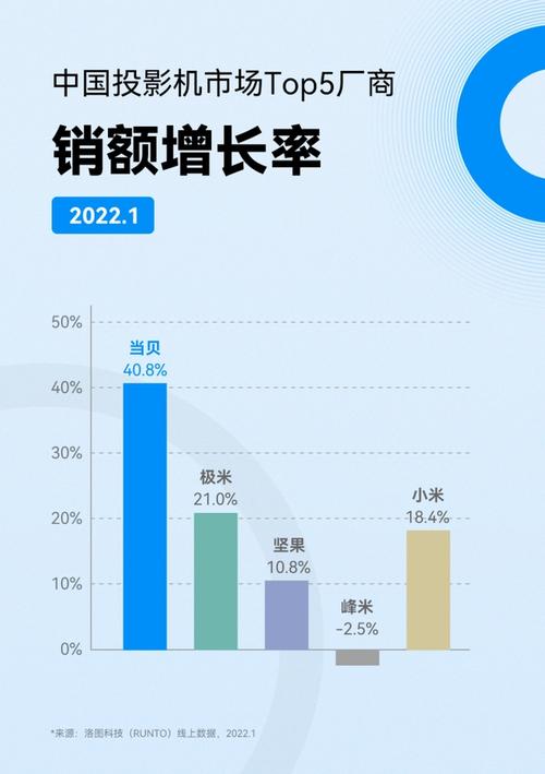 投影仪行业龙头企业排名？（投影仪有哪些品牌）-图2