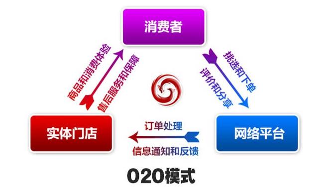 o2o商业模式的企业？（o2o有哪些）