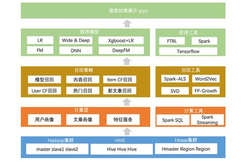 人工智能推荐系统有哪些应用？（推荐系统有哪些）