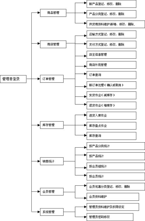 电子商务项目包括哪些？（电商项目有哪些）