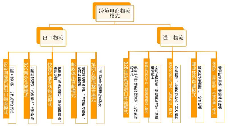 tk跨境电商选择什么物流？（跨境物流有哪些）