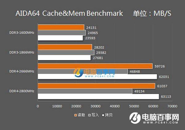 硬盘和内存的区别是什么？它们各有什么性能指标？（内存有哪些）-图3