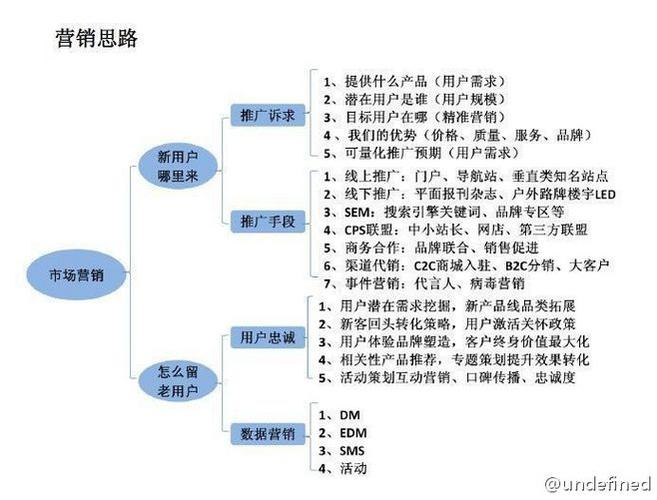 新型营销思路及方案？（推广方案有哪些）