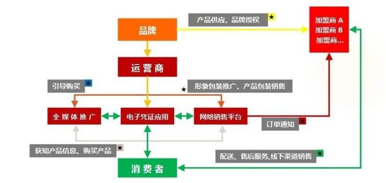 电商平台招商渠道？（电商渠道有哪些）