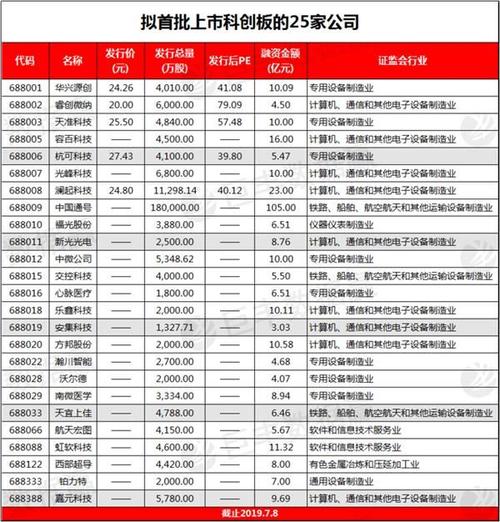 科创板股票有哪些？（科创板股票有哪些）