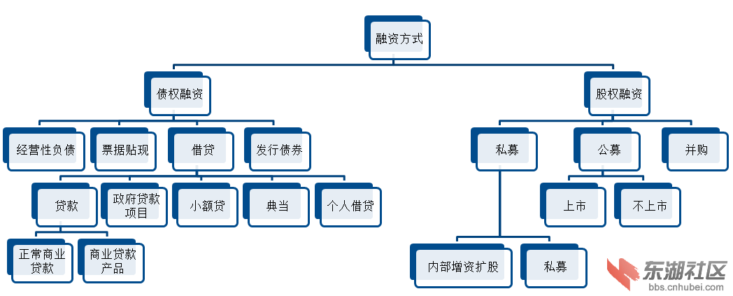 三种融资模式的关系？（融资模式有哪些）