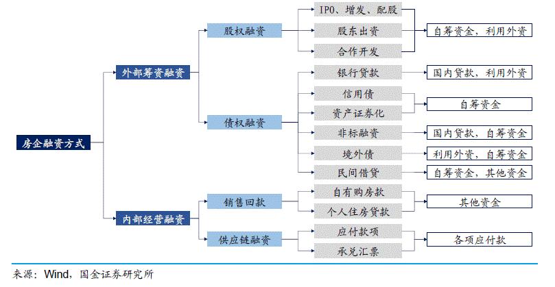 三种融资模式的关系？（融资模式有哪些）-图3