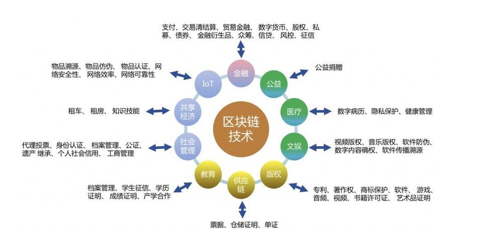 区块链安全技术包括什么？（区块链技术有哪些）