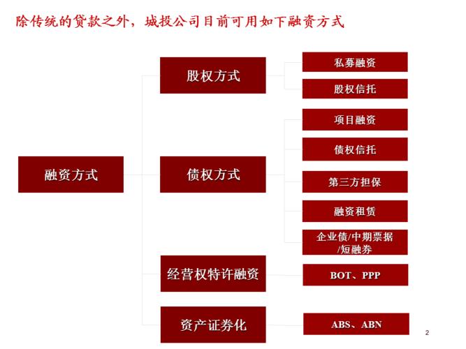 融资方式分为哪几种模式？（融资的方式有哪些）-图3