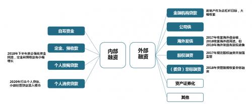 融资方式分为哪几种模式？（融资的方式有哪些）-图2