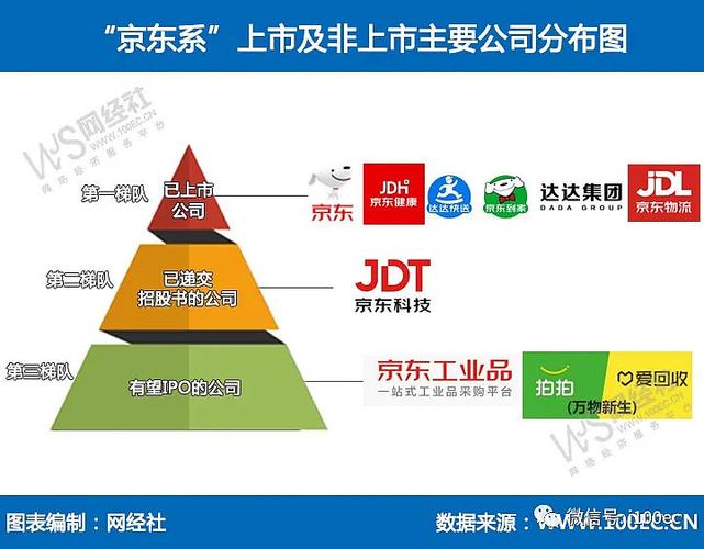 京东集团旗下的公司有哪些？（电子商务公司有哪些）