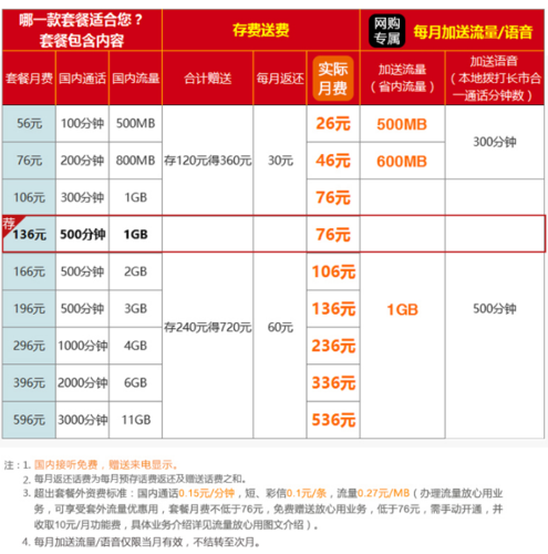 联通通话卡套餐哪个划算？（联通卡套餐有哪些）