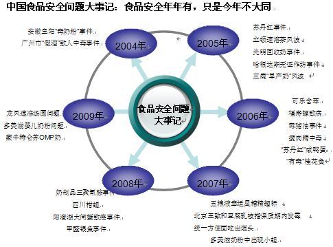 食品安全问题主要集中哪些方面？（有哪些食品安全问题）